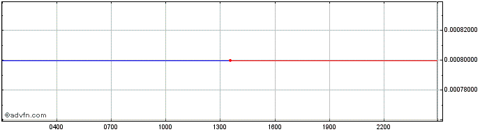 Intraday Katana Inu  Price Chart for 02/7/2024
