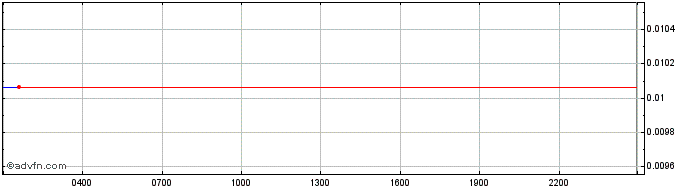 Intraday Kauri  Price Chart for 26/6/2024