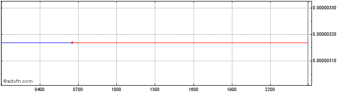 Intraday Kodi  Price Chart for 17/5/2024