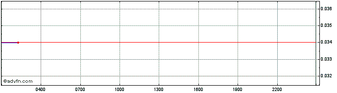 Intraday Kromatika  Price Chart for 04/7/2024