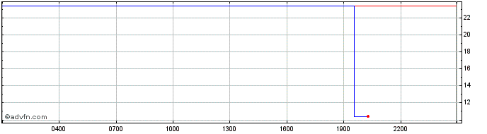 Intraday Kusama  Price Chart for 22/5/2024