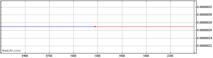 Intraday KRYPTORO Coin  Price Chart for 27/6/2024