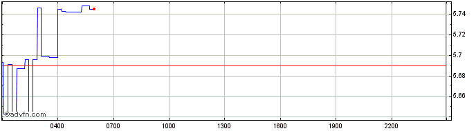 Intraday Bitfinex LEO Token  Price Chart for 28/6/2024