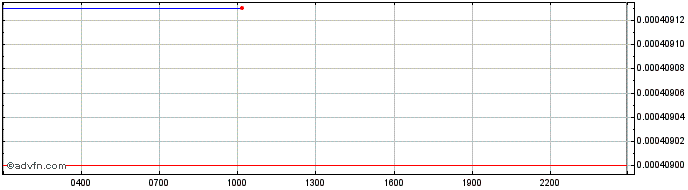 Intraday LucidLandsGem  Price Chart for 17/5/2024