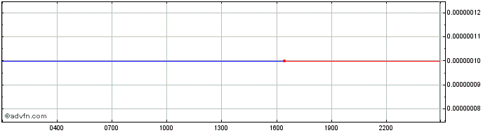 Intraday Lamoneda  Price Chart for 03/7/2024