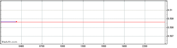 Intraday LON Token [Tokenlon]  Price Chart for 04/7/2024