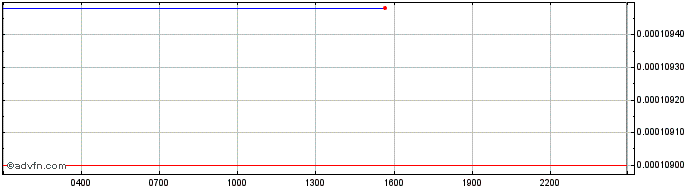 Intraday   Price Chart for 22/5/2024