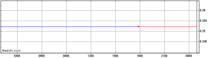 Intraday Mobox  Price Chart for 22/5/2024