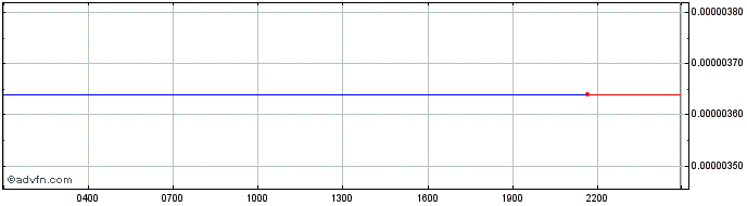 Intraday Mint.club  Price Chart for 30/6/2024
