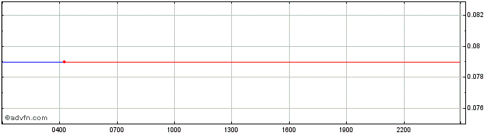 Intraday MinerOne  Price Chart for 21/5/2024