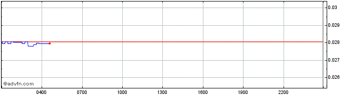 Intraday Mirror Protocol  Price Chart for 13/5/2024