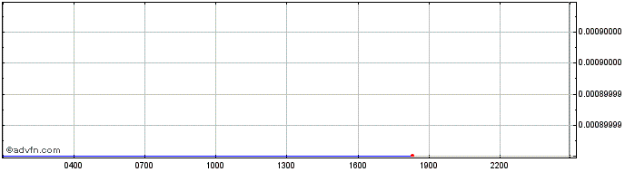 Intraday NDB  Price Chart for 22/5/2024