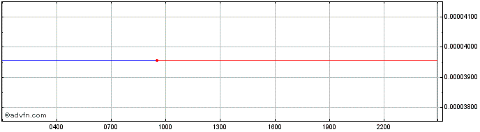 Intraday NEAR Protocol  Price Chart for 01/7/2024