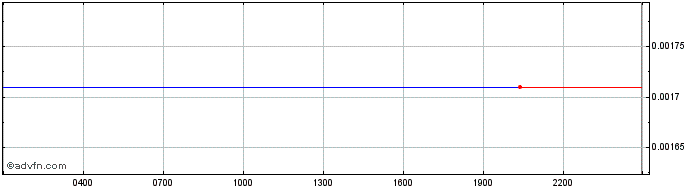 Intraday Neoxa  Price Chart for 25/5/2024