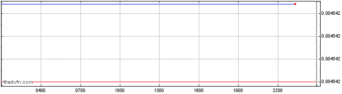 Intraday NEST  Price Chart for 21/5/2024