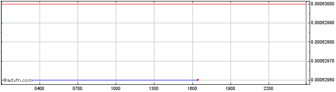 Intraday Naira X Token  Price Chart for 22/5/2024