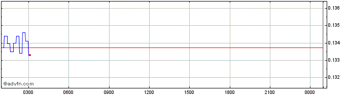 Intraday Octopus Network Token  Price Chart for 28/6/2024