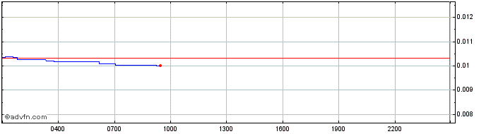 Intraday OpenOcean  Price Chart for 01/7/2024