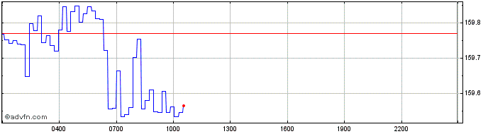 Intraday Palantium  Price Chart for 07/6/2024