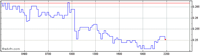 Intraday Polkamon  Price Chart for 30/6/2024