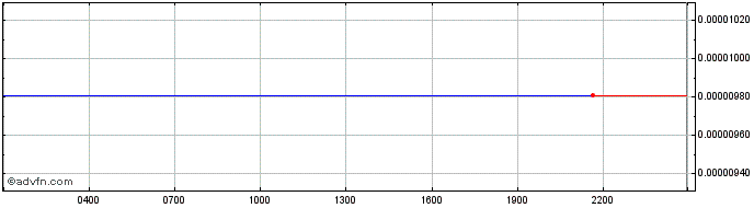 Intraday Polkastarter  Price Chart for 25/5/2024