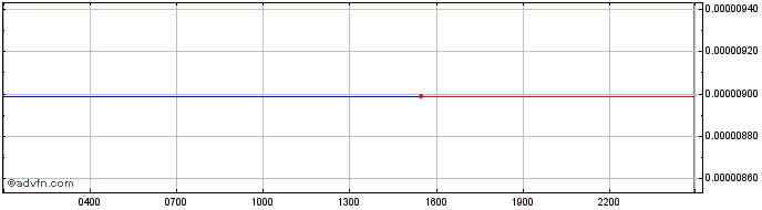 Intraday POLYX  Price Chart for 22/5/2024