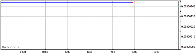 Intraday POLYX  Price Chart for 16/5/2024