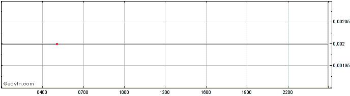 Intraday RadioShack Token  Price Chart for 17/5/2024