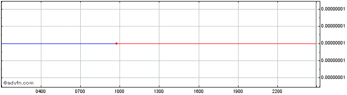 Intraday RainbowToken  Price Chart for 24/6/2024