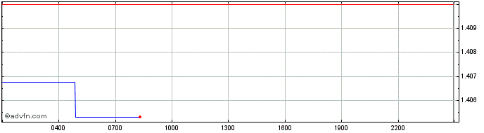 Intraday Raydium  Price Chart for 17/5/2024