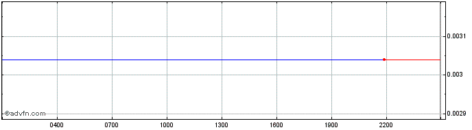 Intraday Resistance  Price Chart for 03/6/2024