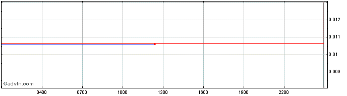 Intraday RedFOX Labs  Price Chart for 27/6/2024