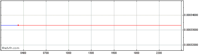 Intraday RYI Platinum  Price Chart for 21/5/2024