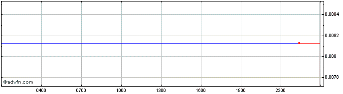 Intraday RYI Platinum  Price Chart for 15/5/2024