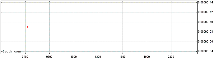 Intraday S4FE  Price Chart for 16/5/2024