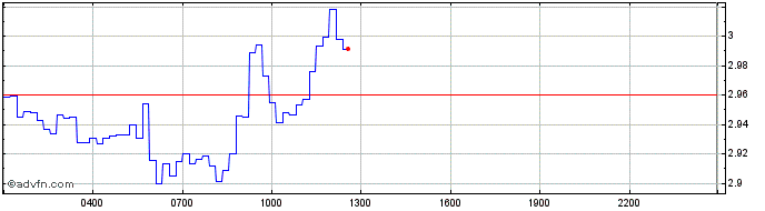 Intraday FC Santos Fan Token  Price Chart for 27/6/2024