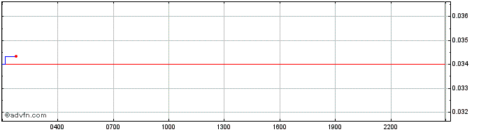 Intraday Sensorium  Price Chart for 26/6/2024