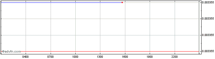 Intraday SFT  Price Chart for 18/5/2024
