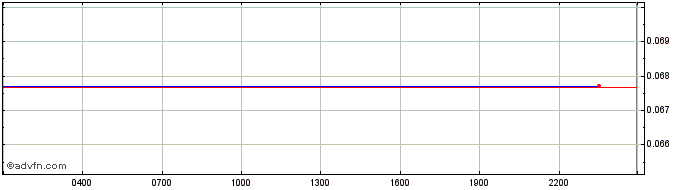 Intraday SocialGood  Price Chart for 01/7/2024