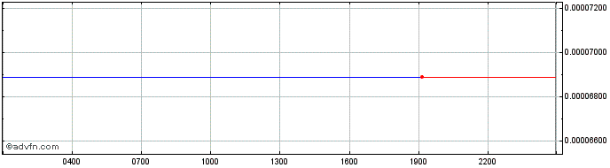 Intraday STARX  Price Chart for 15/5/2024