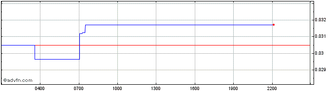 Intraday STARX  Price Chart for 30/6/2024