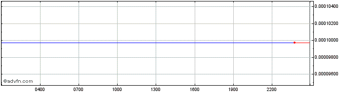 Intraday   Price Chart for 29/6/2024