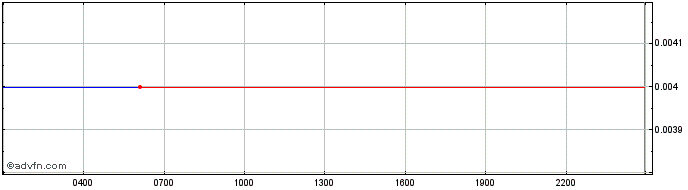 Intraday NFTSwaps  Price Chart for 26/6/2024