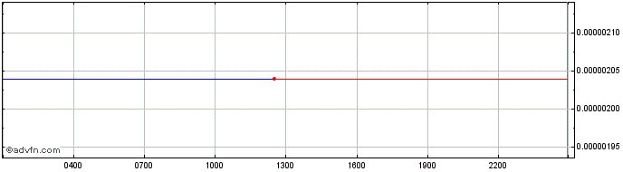 Intraday Swarm  Price Chart for 27/6/2024