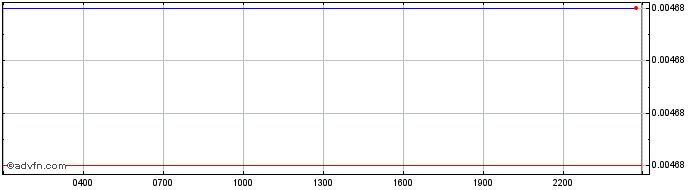 Intraday Switcheo  Price Chart for 10/6/2024