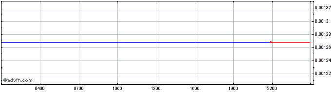 Intraday Takamaka Green Coin  Price Chart for 29/5/2024