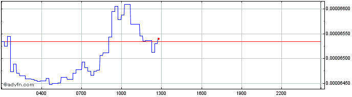 Intraday TRON  Price Chart for 26/6/2024