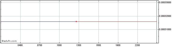 Intraday TEAsWAP.ART  Price Chart for 27/6/2024