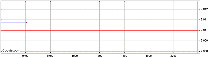 Intraday Tao Te Ching  Price Chart for 13/5/2024
