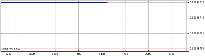 Intraday Unbound  Price Chart for 27/6/2024